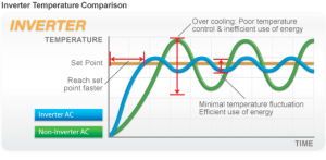 AC Inverter lebih stabil menjaga suhu ruangan